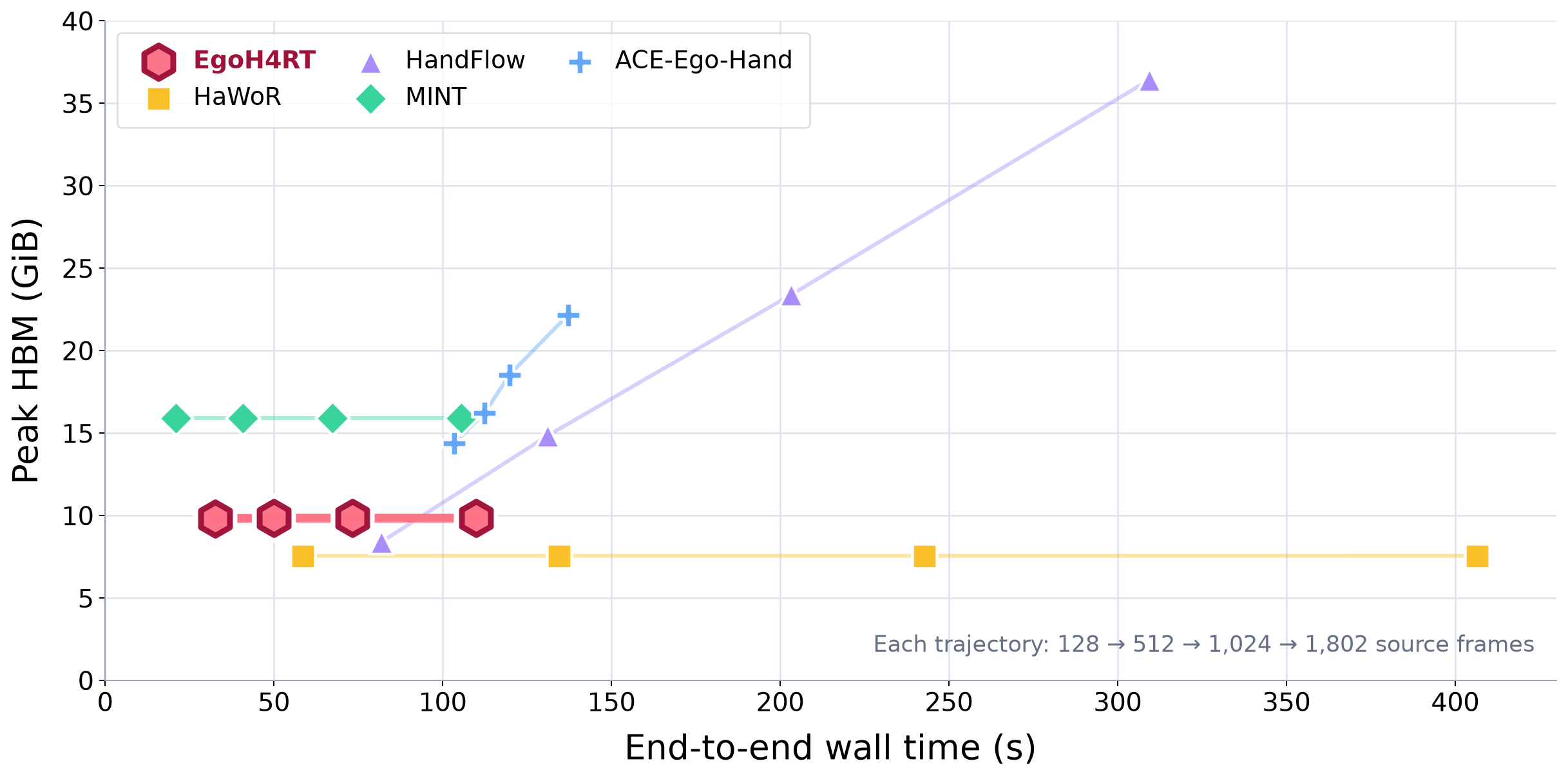 Combined scatter plot of end-to-end runtime and peak GPU memory at 128, 512, 1024, and 1802 source frames