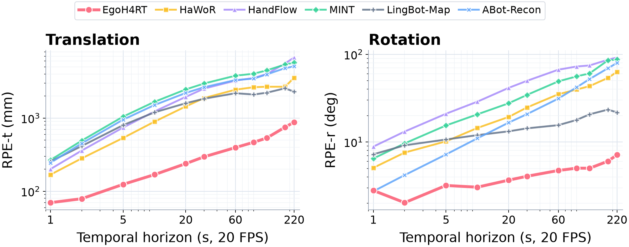 Translation and rotation relative pose error over temporal horizons from one to 220 seconds on Xperience